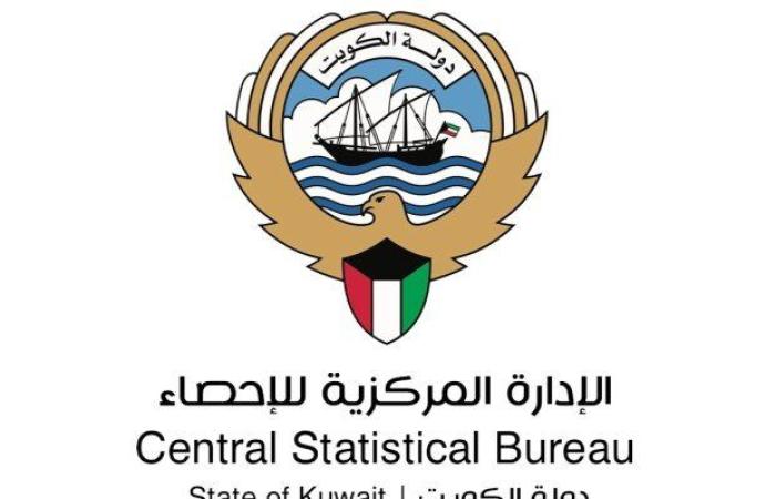 (الإحصاء بالكويت): ارتفاع الرقم القياسي لأسعار المنتجين 13.70 بالمئة بالربع الأول من العام الحالي