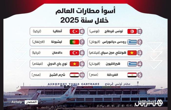 أسوأ مطارات العالم في سنة 2025