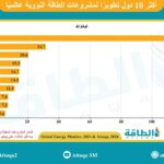 مشروعات الطاقة النووية