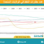 حفارات النفط الأميركية 20 سبتمبر 2024