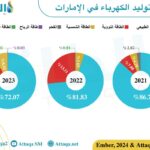 مزيج توليد الكهرباء في الإمارات