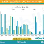 أحجام اكتشافات النفط والغاز العالمية