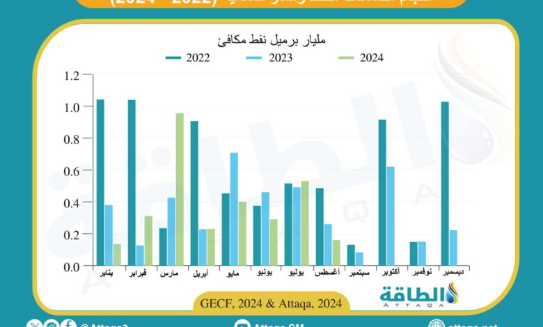 أحجام اكتشافات النفط والغاز العالمية