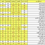 الاستعلام عن نتائج الثالث المتوسط 2024 الدور الثالث جميع المحافظات