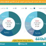 واردات الغاز المسال الأوروبية حسب المصدر