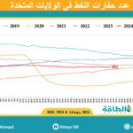 حفارات النفط الأميركية 18 سبتمبر 2024