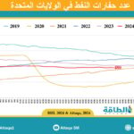 عدد حفارات النفط الأميركية ينخفض لأول مرة في 3 أسابيع