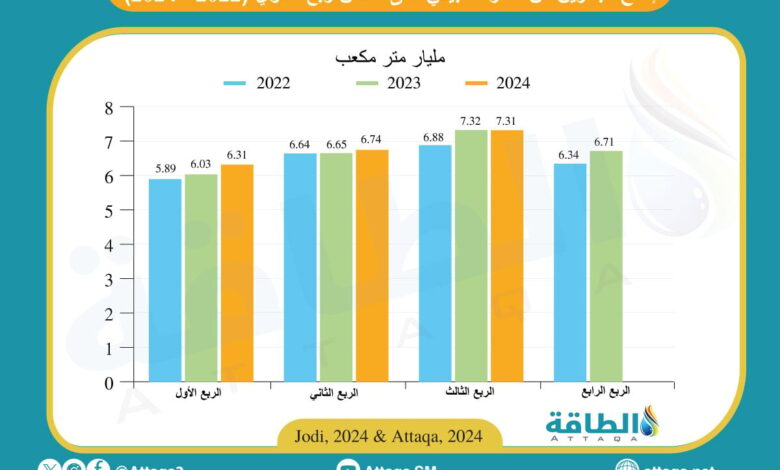 إنتاج البحرين من الغاز يرتفع إلى 20.37 مليار متر مكعب في 9 أشهر