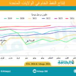 إنتاج النفط الأميركي يرتفع إلى مستوى قياسي جديد