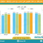 إنتاج قطر من الغاز الطبيعي ينخفض 4.6 مليار متر مكعب في 9 أشهر