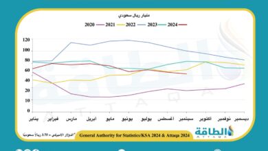 إيرادات صادرات النفط السعودي في سبتمبر 2024 تنخفض 24.5%