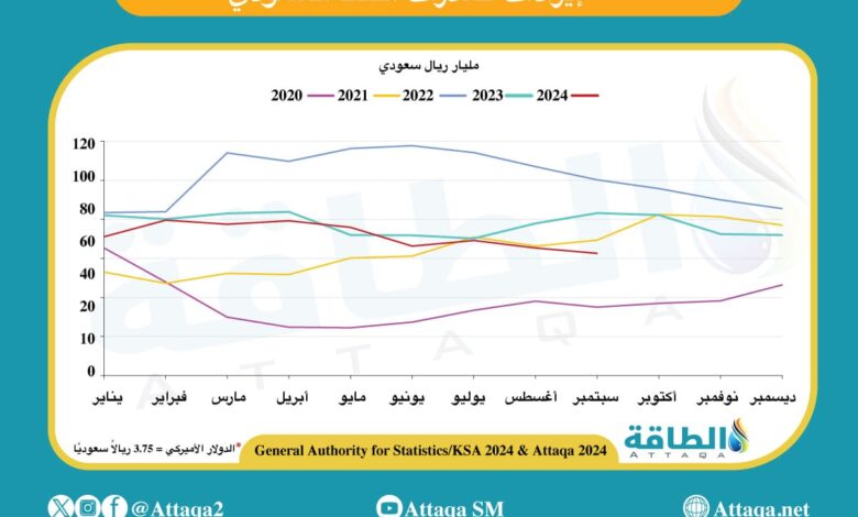 إيرادات صادرات النفط السعودي في سبتمبر 2024 تنخفض 24.5%