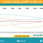 استقرار حفارات النفط الأميركية عند 479 خلال الأسبوع الماضي