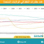 عدد حفارات النفط الأميركية ينخفض إلى 477 حفارة