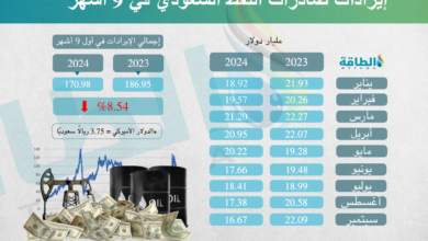 قيمة صادرات النفط السعودي تنخفض 15.9 مليار دولار في 9 أشهر (إنفوغرافيك)