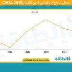 نتائج أعمال أرامكو في الربع الثالث 2024 تسجل أرباحًا بـ27.6 مليار دولار